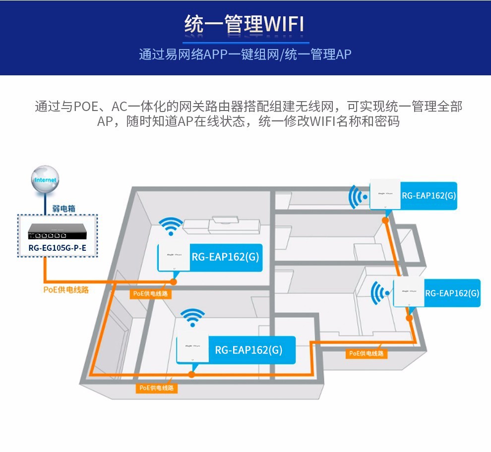 锐捷(ruijie)rg-eg210g-p-e rg-eap162-g*6全千兆wifi6 无线ap面板